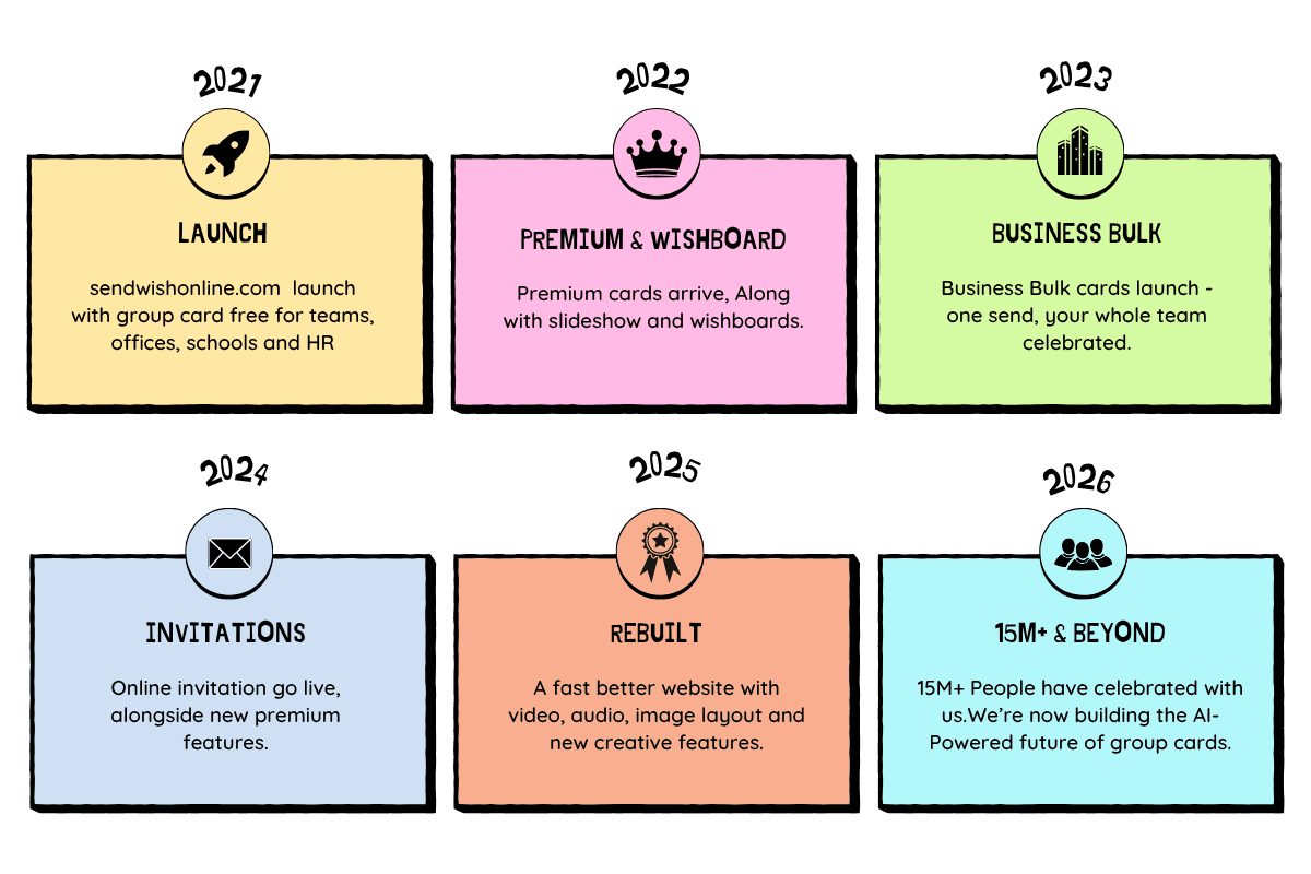 SendWishOnline timeline from 2020 launch through premium cards, business bulk, invitations, rebuild and 15M+ users